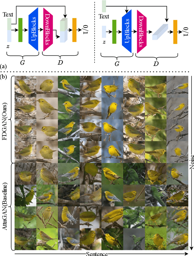 Figure 1 for Factor Decomposed Generative Adversarial Networks for Text-to-Image Synthesis