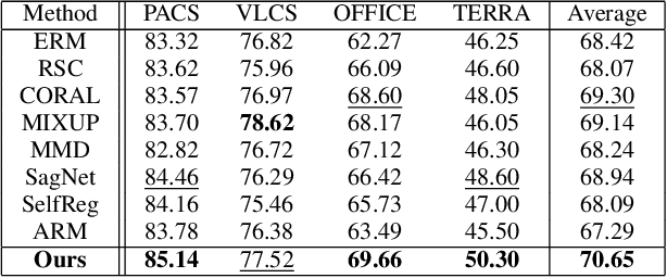Figure 3 for CNN Feature Map Augmentation for Single-Source Domain Generalization