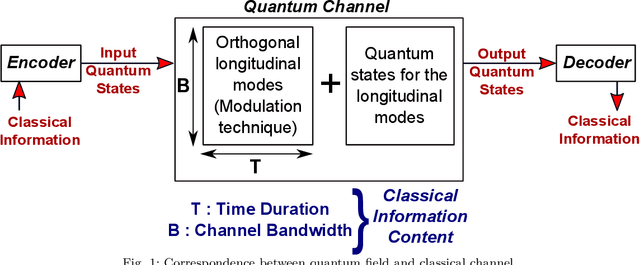 Figure 1 for Modelling Quantum Channels Carrying Classical Information