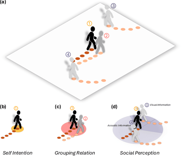 Figure 1 for Who Walks With You Matters: Perceiving Social Interactions with Groups for Pedestrian Trajectory Prediction