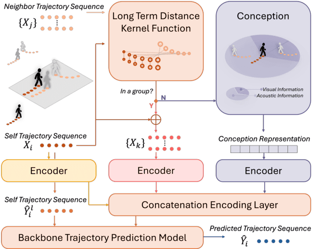 Figure 3 for Who Walks With You Matters: Perceiving Social Interactions with Groups for Pedestrian Trajectory Prediction
