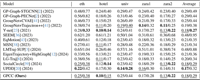 Figure 2 for Who Walks With You Matters: Perceiving Social Interactions with Groups for Pedestrian Trajectory Prediction