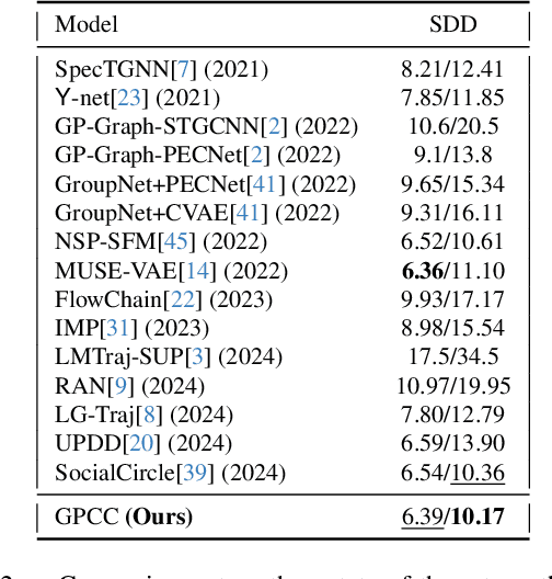 Figure 4 for Who Walks With You Matters: Perceiving Social Interactions with Groups for Pedestrian Trajectory Prediction