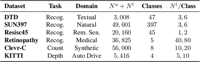 Figure 3 for Revisiting semi-supervised learning in the era of foundation models