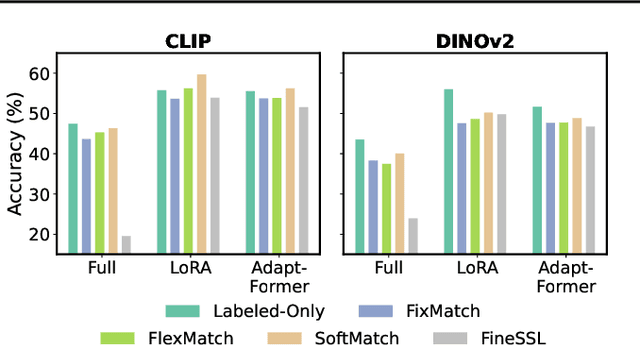 Figure 4 for Revisiting semi-supervised learning in the era of foundation models