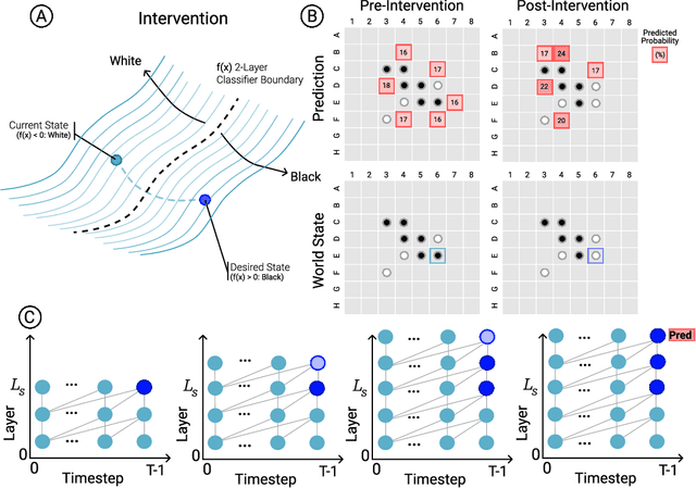 Figure 4 for Emergent World Representations: Exploring a Sequence Model Trained on a Synthetic Task