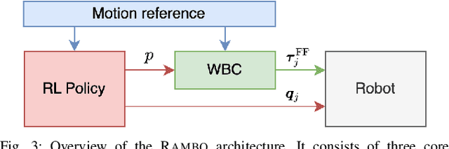 Figure 3 for RAMBO: RL-augmented Model-based Optimal Control for Whole-body Loco-manipulation