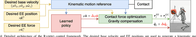 Figure 4 for RAMBO: RL-augmented Model-based Optimal Control for Whole-body Loco-manipulation