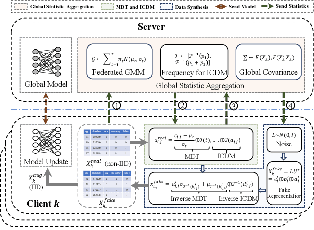 Figure 1 for Fed-TDA: Federated Tabular Data Augmentation on Non-IID Data
