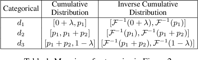 Figure 2 for Fed-TDA: Federated Tabular Data Augmentation on Non-IID Data