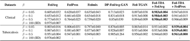 Figure 4 for Fed-TDA: Federated Tabular Data Augmentation on Non-IID Data