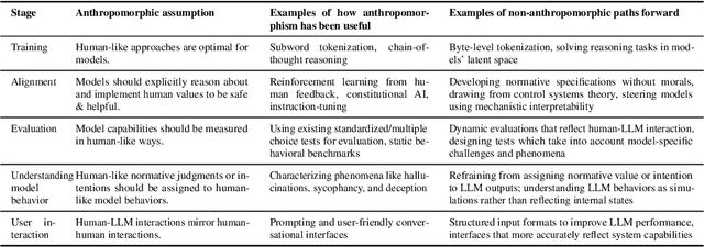 Figure 1 for Thinking beyond the anthropomorphic paradigm benefits LLM research