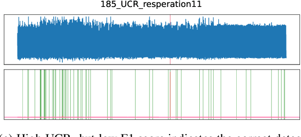 Figure 3 for Is it worth it? An experimental comparison of six deep- and classical machine learning methods for unsupervised anomaly detection in time series