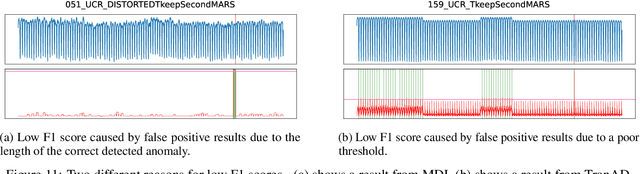 Figure 4 for Is it worth it? An experimental comparison of six deep- and classical machine learning methods for unsupervised anomaly detection in time series