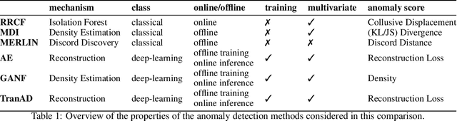 Figure 1 for Is it worth it? An experimental comparison of six deep- and classical machine learning methods for unsupervised anomaly detection in time series