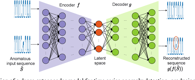 Figure 2 for Is it worth it? An experimental comparison of six deep- and classical machine learning methods for unsupervised anomaly detection in time series