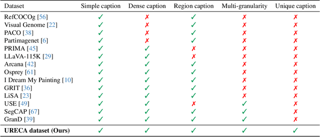Figure 1 for URECA: Unique Region Caption Anything