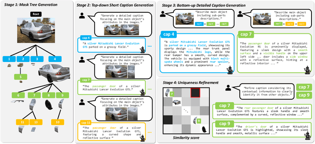 Figure 2 for URECA: Unique Region Caption Anything