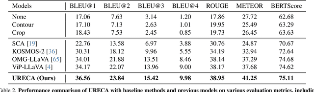 Figure 3 for URECA: Unique Region Caption Anything