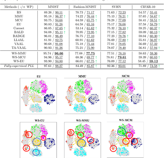 Figure 2 for Exploiting Counter-Examples for Active Learning with Partial labels