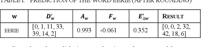 Figure 1 for Explore the difficulty of words and its influential attributes based on the Wordle game