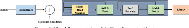 Figure 4 for Towards Generalized Hydrological Forecasting using Transformer Models for 120-Hour Streamflow Prediction