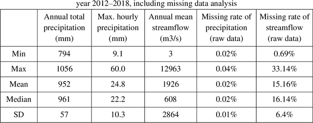 Figure 2 for Towards Generalized Hydrological Forecasting using Transformer Models for 120-Hour Streamflow Prediction