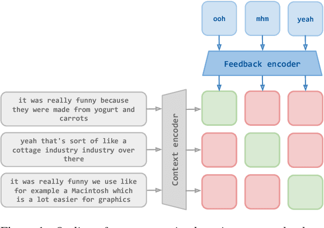 Figure 1 for Joint Learning of Context and Feedback Embeddings in Spoken Dialogue