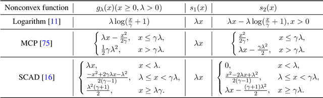 Figure 3 for Low-Rank Tensor Learning by Generalized Nonconvex Regularization
