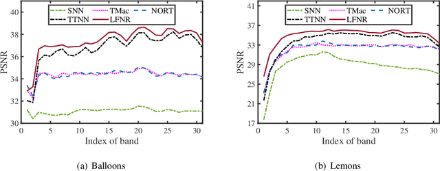 Figure 2 for Low-Rank Tensor Learning by Generalized Nonconvex Regularization