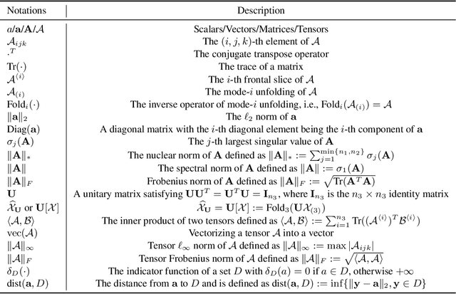 Figure 1 for Low-Rank Tensor Learning by Generalized Nonconvex Regularization