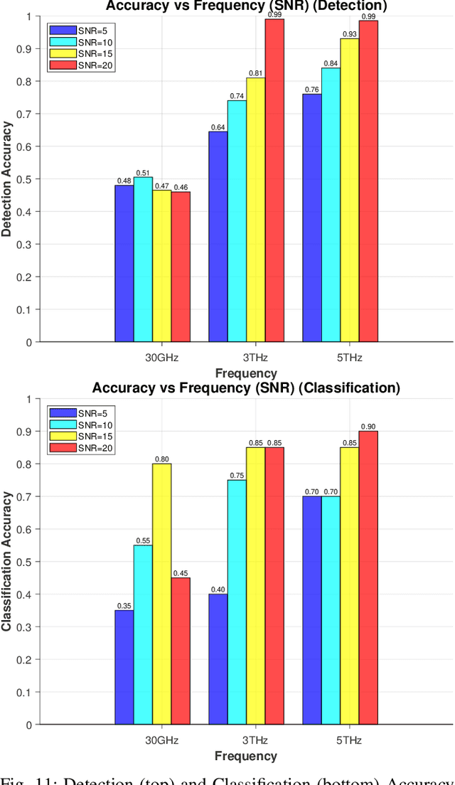 Figure 3 for DebriSense: Terahertz-based Integrated Sensing and Communications (ISAC) for Debris Detection and Classification in the Internet of Space (IoS)