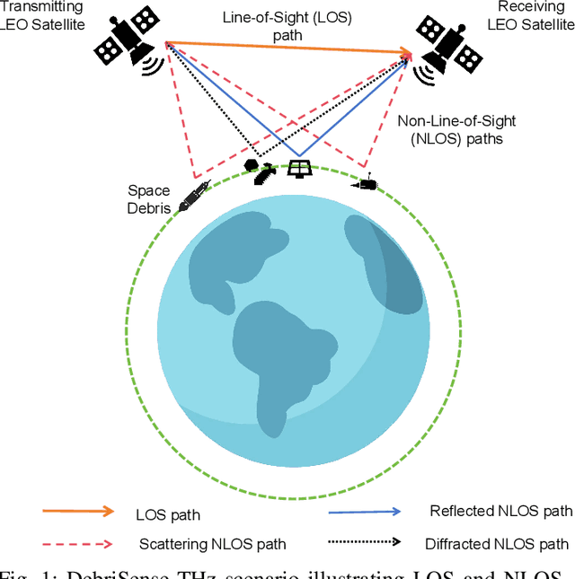 Figure 1 for DebriSense: Terahertz-based Integrated Sensing and Communications (ISAC) for Debris Detection and Classification in the Internet of Space (IoS)