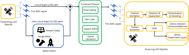 Figure 4 for DebriSense: Terahertz-based Integrated Sensing and Communications (ISAC) for Debris Detection and Classification in the Internet of Space (IoS)