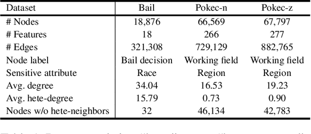 Figure 2 for FairSIN: Achieving Fairness in Graph Neural Networks through Sensitive Information Neutralization