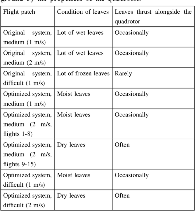 Figure 2 for Field evaluation and optimization of a lightweight lidar-based UAV navigation system for dense boreal forest environments