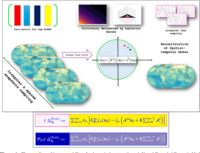 Figure 1 for Kernel Dynamic Mode Decomposition For Sparse Reconstruction of Closable Koopman Operators