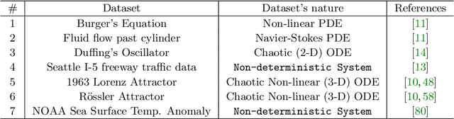 Figure 2 for Kernel Dynamic Mode Decomposition For Sparse Reconstruction of Closable Koopman Operators