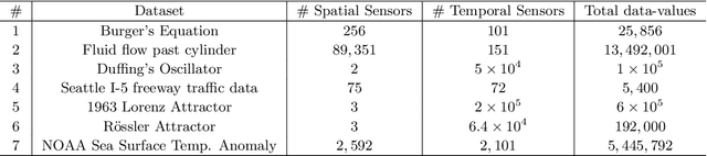 Figure 3 for Kernel Dynamic Mode Decomposition For Sparse Reconstruction of Closable Koopman Operators