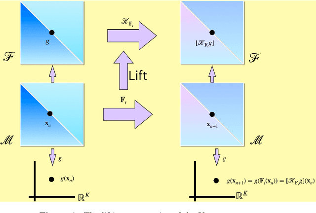 Figure 4 for Kernel Dynamic Mode Decomposition For Sparse Reconstruction of Closable Koopman Operators