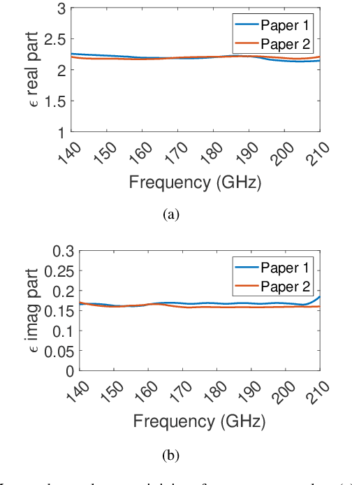 Figure 2 for Permittivity Characterization of Human Skin Based on a Quasi-optical System at Sub-THz