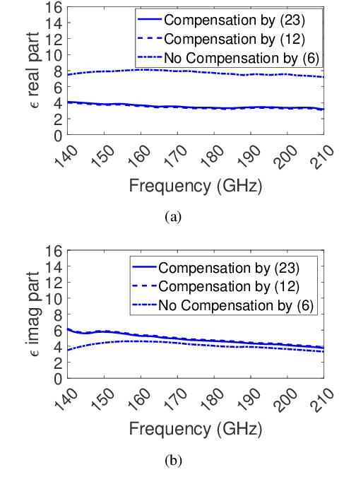 Figure 4 for Permittivity Characterization of Human Skin Based on a Quasi-optical System at Sub-THz
