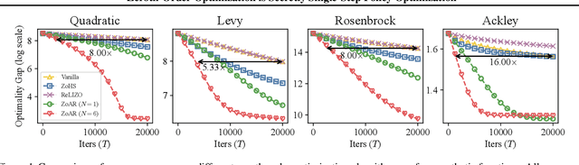 Figure 1 for Zeroth-Order Optimization is Secretly Single-Step Policy Optimization
