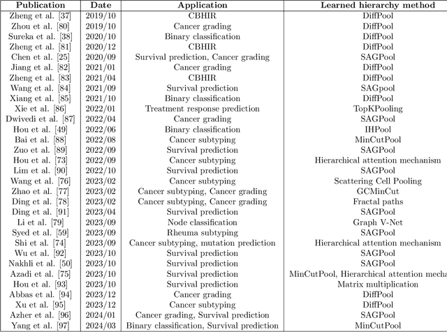 Figure 2 for Graph Neural Networks in Histopathology: Emerging Trends and Future Directions