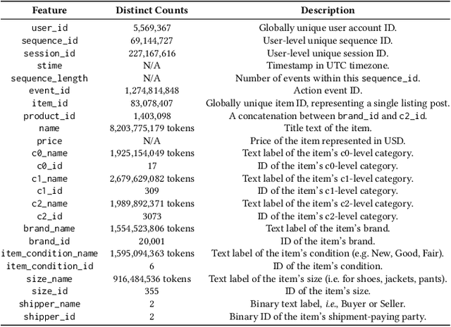 Figure 2 for MerRec: A Large-scale Multipurpose Mercari Dataset for Consumer-to-Consumer Recommendation Systems