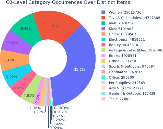 Figure 3 for MerRec: A Large-scale Multipurpose Mercari Dataset for Consumer-to-Consumer Recommendation Systems