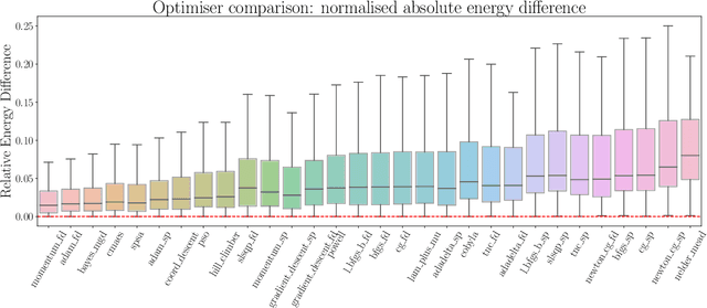 Figure 1 for Benchmarking a wide range of optimisers for solving the Fermi-Hubbard model using the variational quantum eigensolver