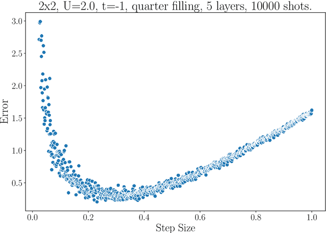 Figure 3 for Benchmarking a wide range of optimisers for solving the Fermi-Hubbard model using the variational quantum eigensolver