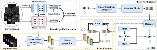 Figure 1 for Speech Audio Generation from dynamic MRI via a Knowledge Enhanced Conditional Variational Autoencoder