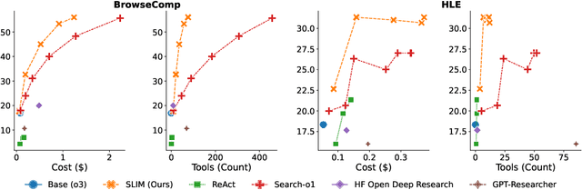 Figure 1 for Lost in the Maze: Overcoming Context Limitations in Long-Horizon Agentic Search